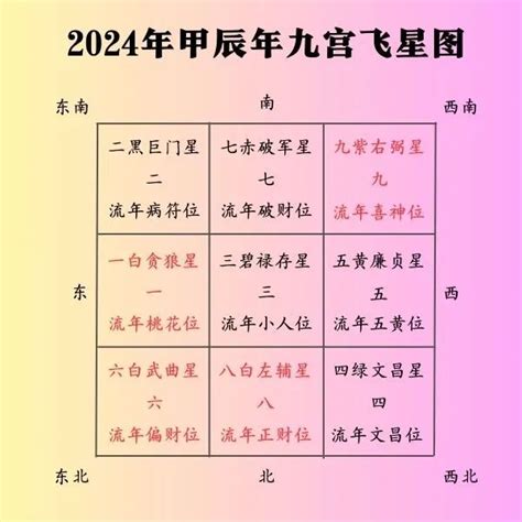 2024流年飞星|2024年玄空飞星方位介绍,每月飞星位置风水布置三六。